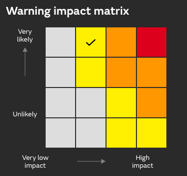 Warning Impact Matrix