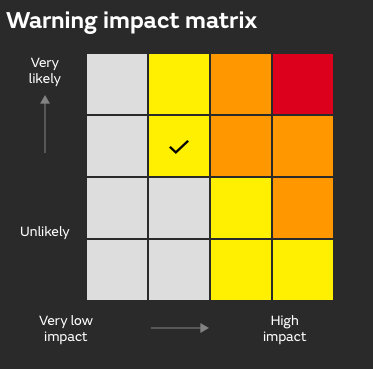 Met Office Warning impact matrix