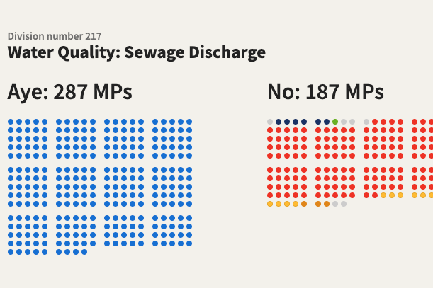 Division number 217 Water Quality: Sewage Discharge Aye: 287 MPs No: 187 MPs