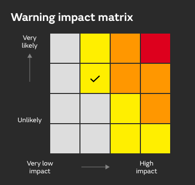 Warning impact matrix 
