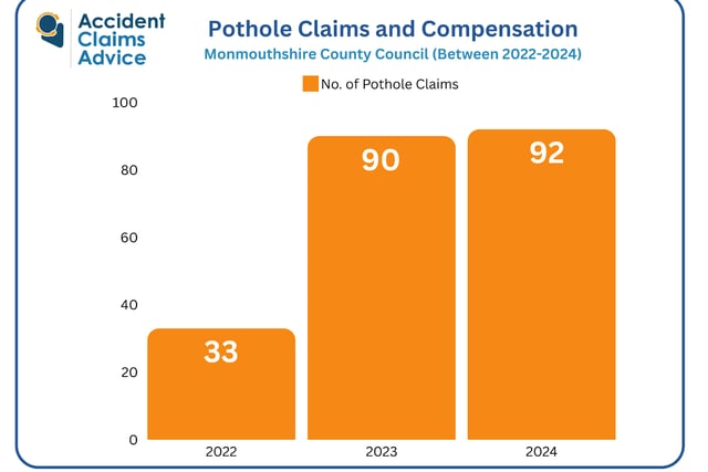 179% rise in Monmouthshire pothole claims