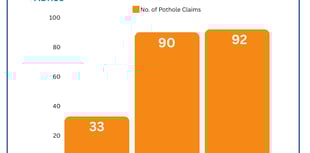 179% rise in Monmouthshire pothole claims