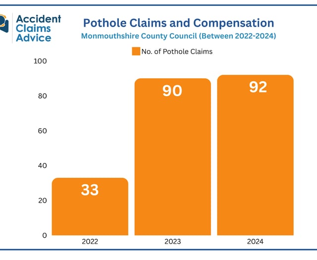 179% rise in Monmouthshire pothole claims