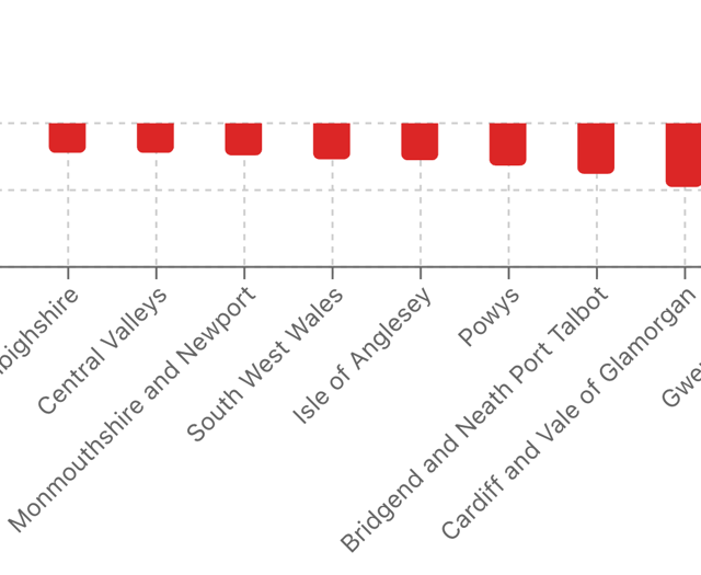 Monmouthshire Employment Drops 0.5 per cent