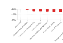 Monmouthshire Job Losses Continue